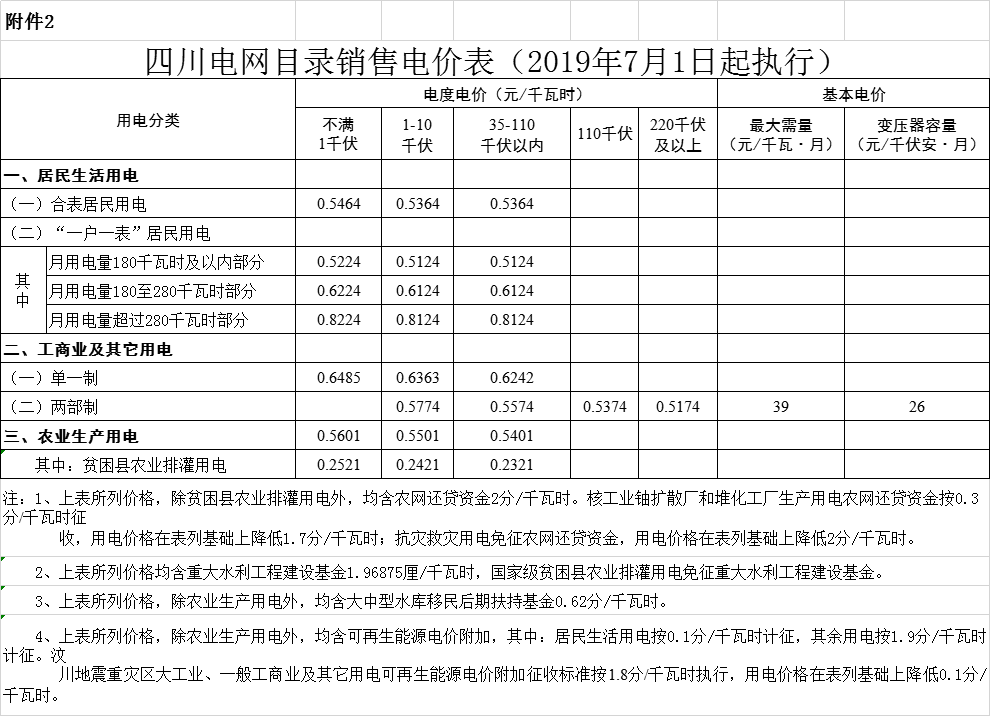 四川第二次降電價！一般工商業(yè)及其它用電銷售電價、輸配電價、躉售工商業(yè)電價最高下調6.36分/千瓦時