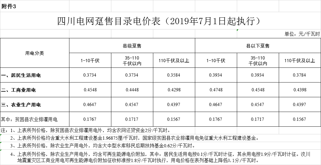 四川第二次降電價！一般工商業(yè)及其它用電銷售電價、輸配電價、躉售工商業(yè)電價最高下調6.36分/千瓦時