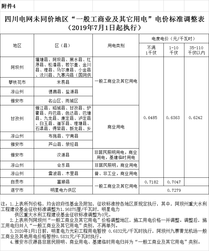 四川第二次降電價！一般工商業(yè)及其它用電銷售電價、輸配電價、躉售工商業(yè)電價最高下調6.36分/千瓦時