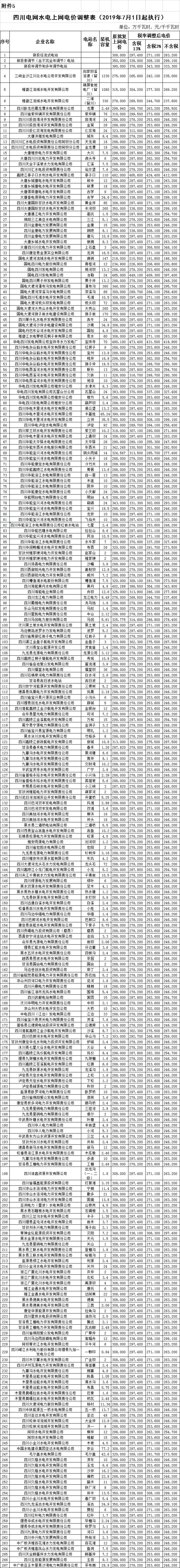四川第二次降電價！一般工商業(yè)及其它用電銷售電價、輸配電價、躉售工商業(yè)電價最高下調6.36分/千瓦時