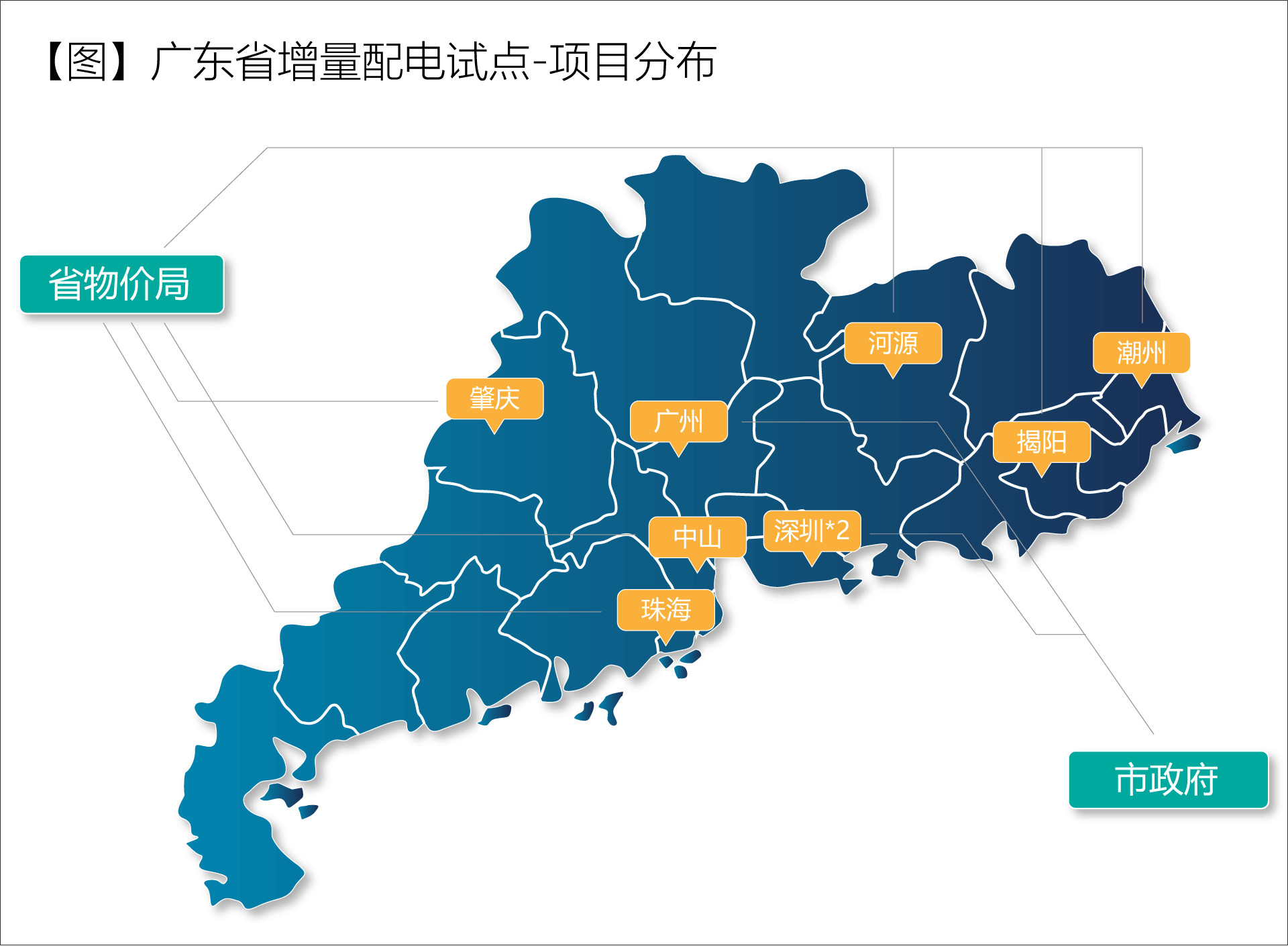 廣東省增量配電價格怎么定？增量配電網(wǎng)企業(yè)怎樣與電網(wǎng)結(jié)算？