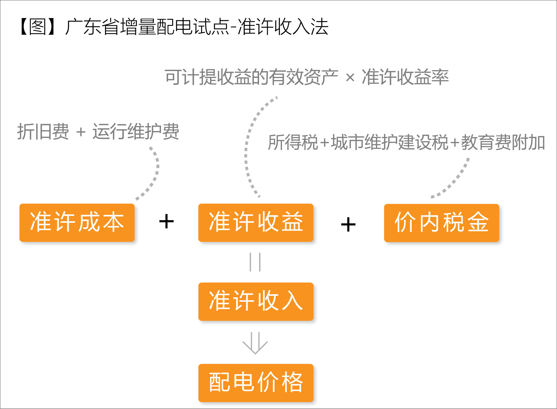 廣東省增量配電價格怎么定？增量配電網(wǎng)企業(yè)怎樣與電網(wǎng)結(jié)算？