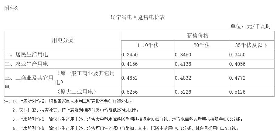 遼寧第二次降電價(jià)：一般工商業(yè)目錄銷售電價(jià)、輸配電價(jià)降低5.01分/千瓦時(shí)