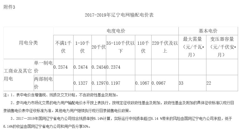 遼寧第二次降電價(jià)：一般工商業(yè)目錄銷售電價(jià)、輸配電價(jià)降低5.01分/千瓦時(shí)