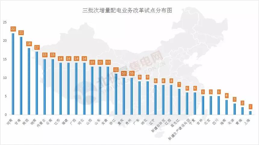 河南四配售電企業(yè)將獲電力業(yè)務(wù)許可證 三批次22個(gè)增量配電試點(diǎn)進(jìn)展如何？