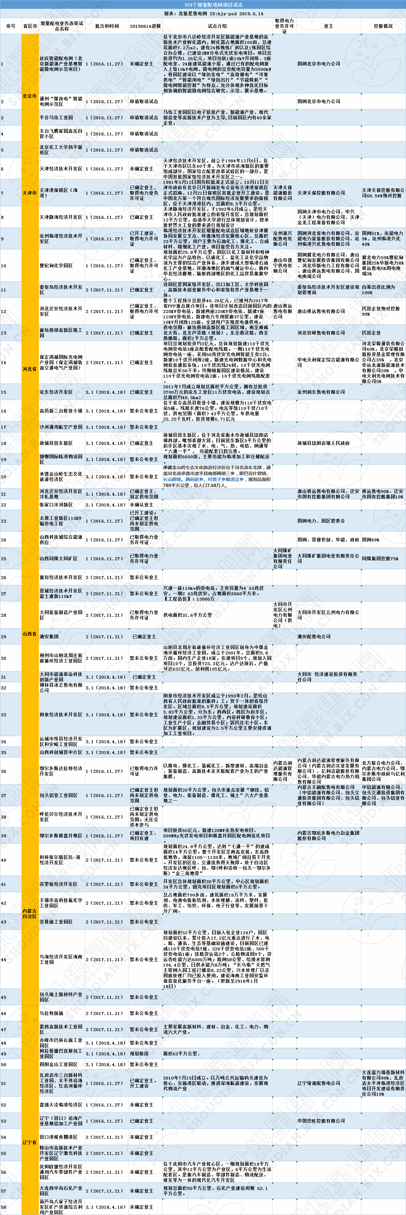 全國320個增量配電試點業(yè)主大揭秘?。?019年6月14日）