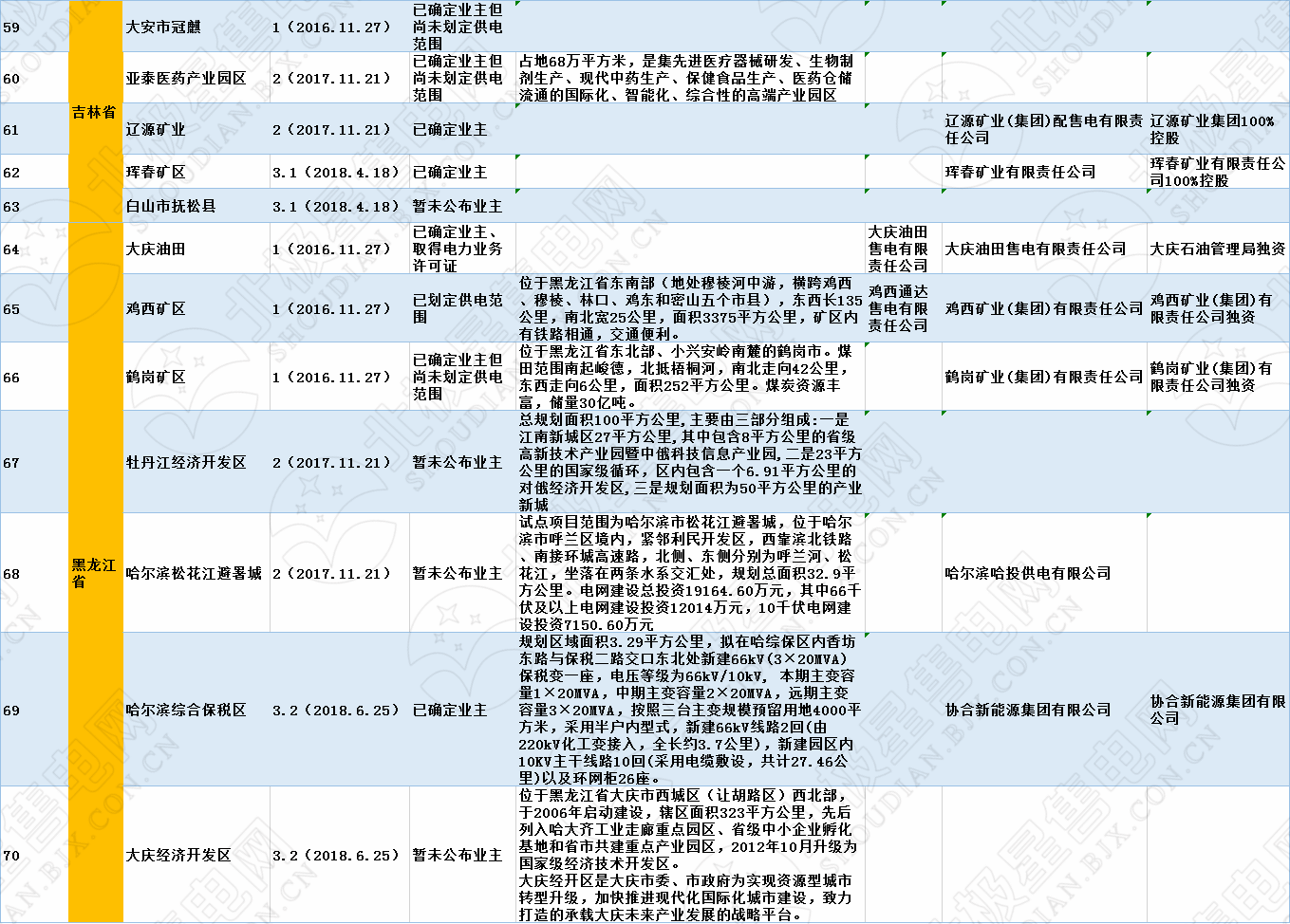 全國320個增量配電試點業(yè)主大揭秘?。?019年6月14日）