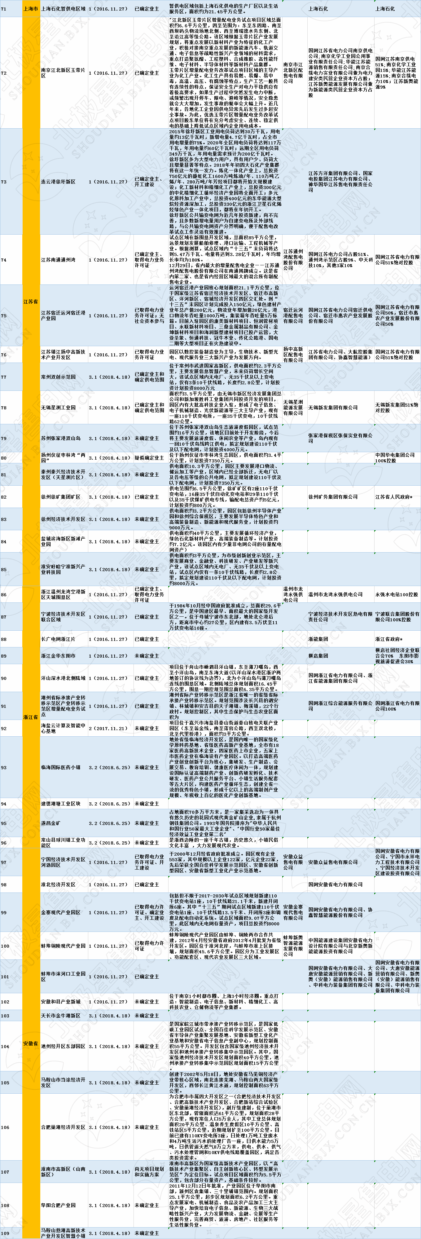 全國320個增量配電試點業(yè)主大揭秘?。?019年6月14日）