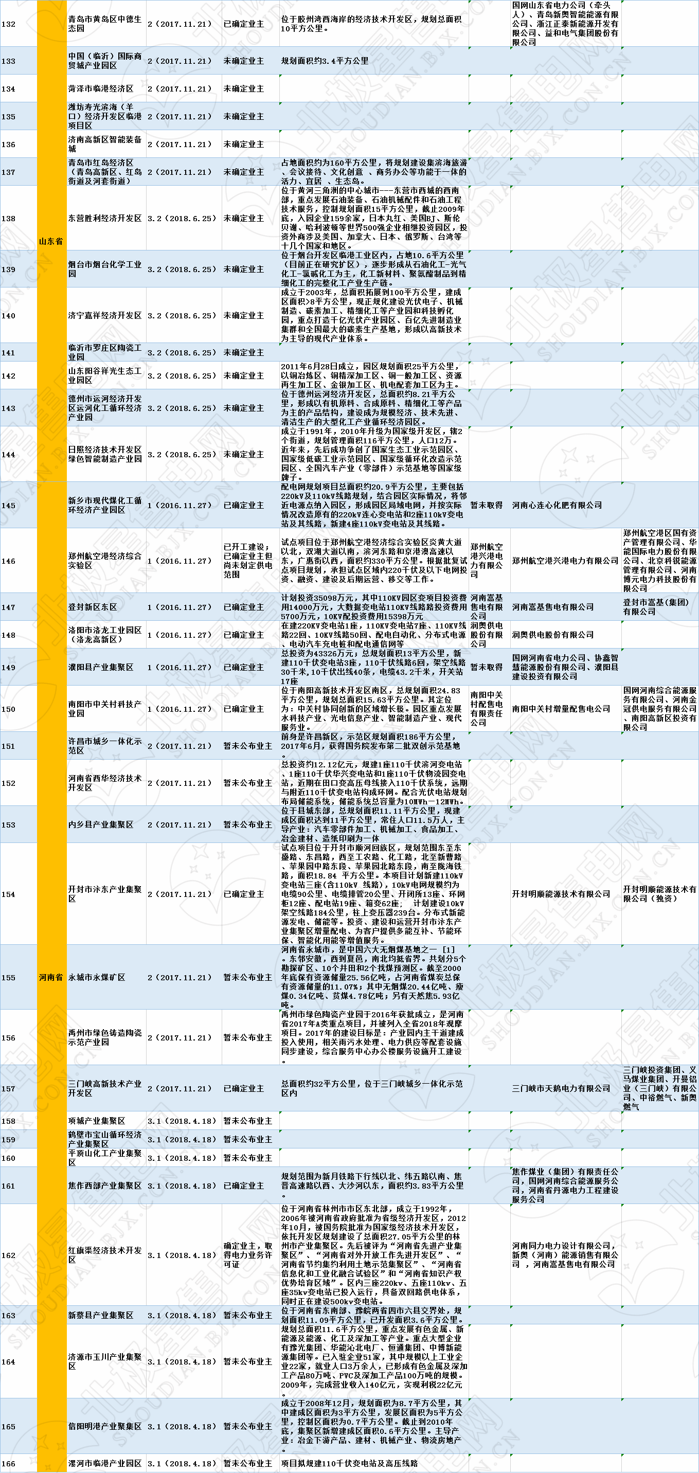 全國320個增量配電試點業(yè)主大揭秘?。?019年6月14日）