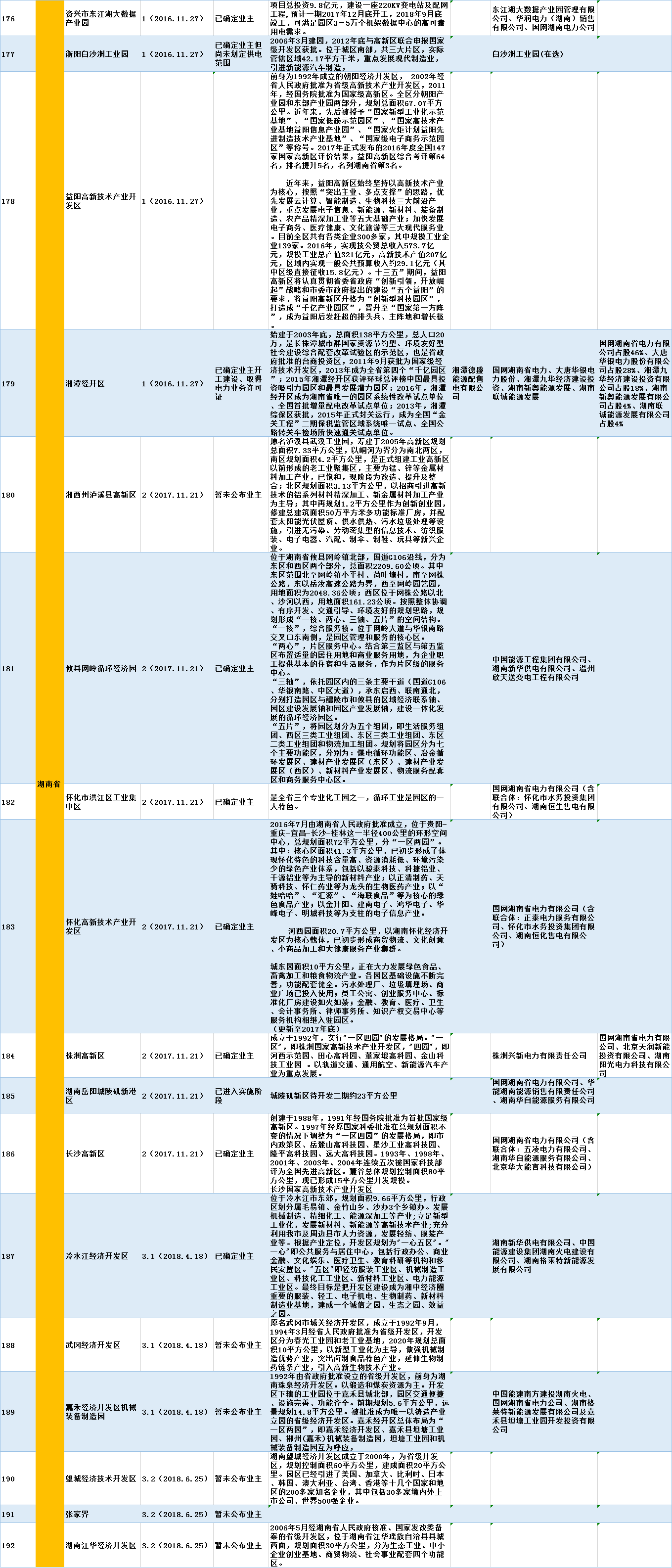 全國320個增量配電試點業(yè)主大揭秘?。?019年6月14日）