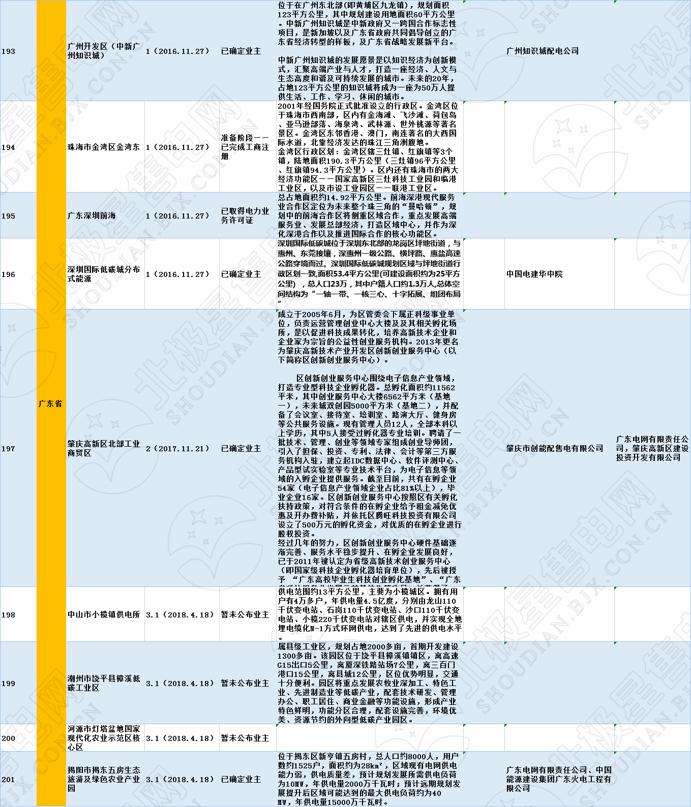 全國320個增量配電試點業(yè)主大揭秘?。?019年6月14日）