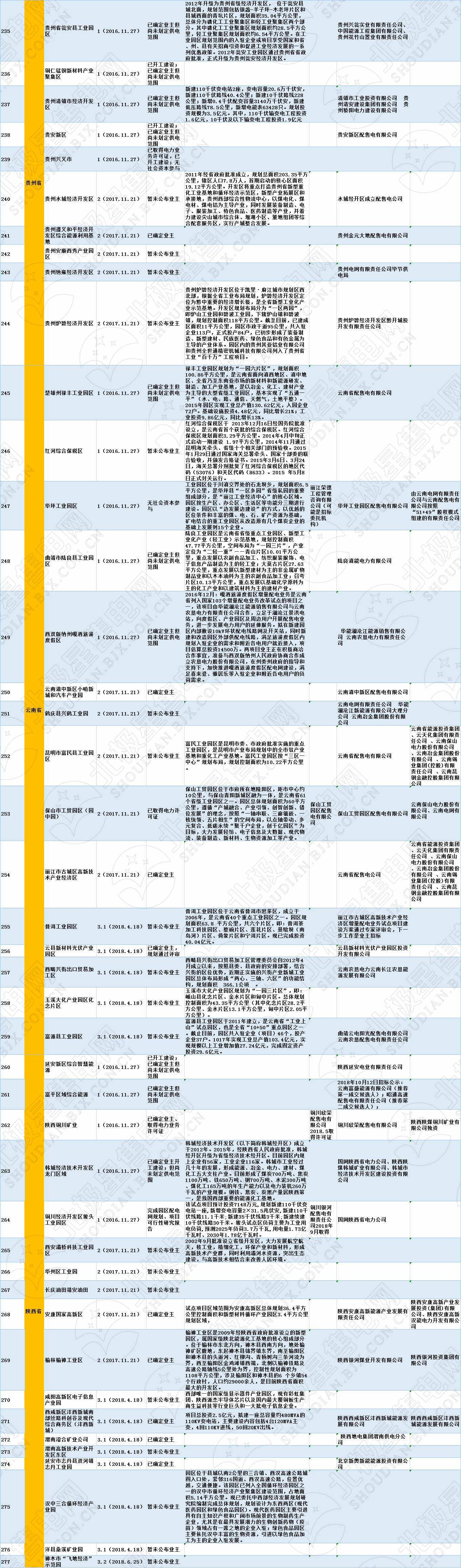全國320個增量配電試點業(yè)主大揭秘?。?019年6月14日）