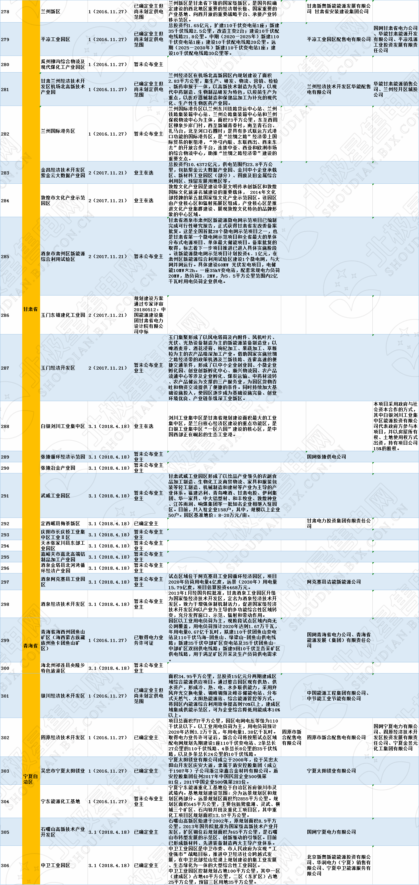 全國320個增量配電試點業(yè)主大揭秘?。?019年6月14日）