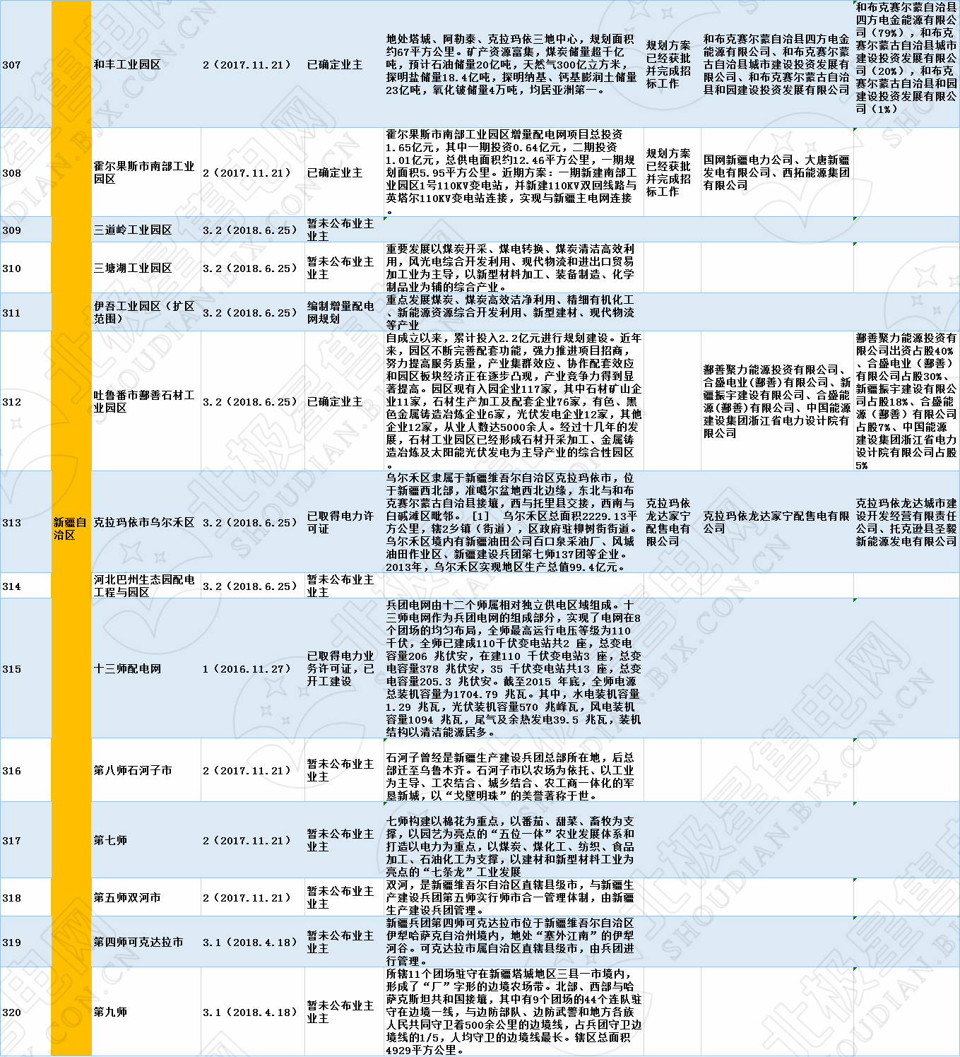 全國320個增量配電試點業(yè)主大揭秘?。?019年6月14日）