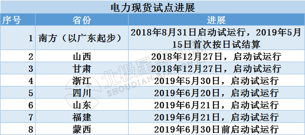 首批電力現(xiàn)貨試點建設(shè)進入沖刺階段 現(xiàn)貨交易劍在弦上