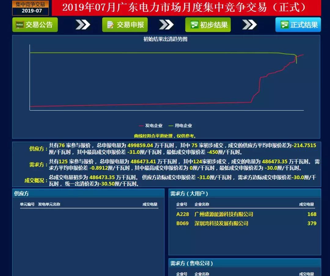 -30.50厘/千瓦時！廣東7月集中競價價差小幅波動 成交量收窄