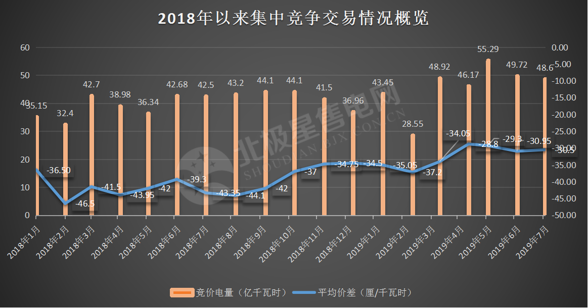 -30.50厘/千瓦時！廣東7月集中競價價差小幅波動 成交量收窄