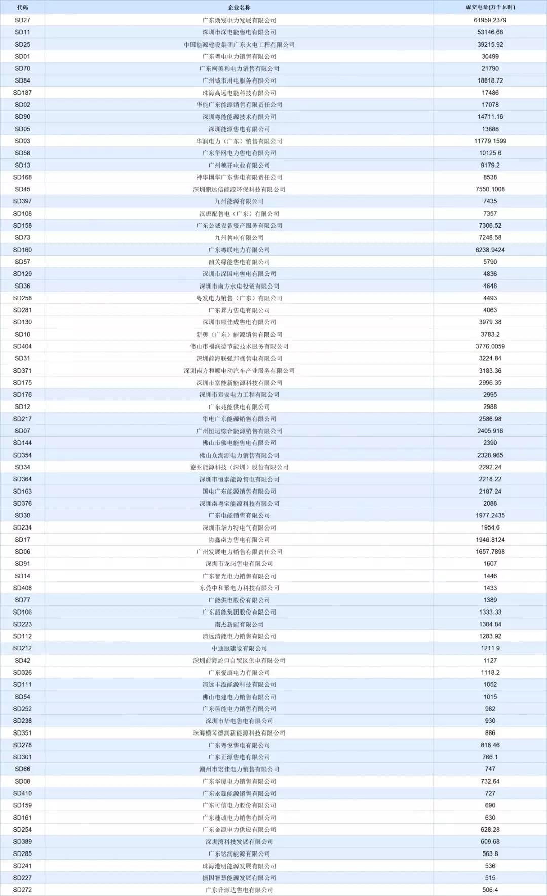 -30.50厘/千瓦時！廣東7月集中競價價差小幅波動 成交量收窄