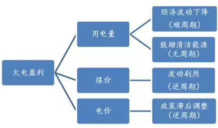 電力市場用戶多了 發(fā)電企業(yè)利潤誰來決定？