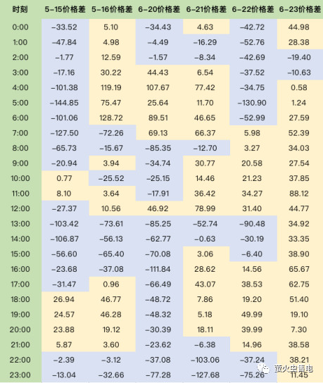 廣東電力市場6月電力現(xiàn)貨申報(bào)策略分析