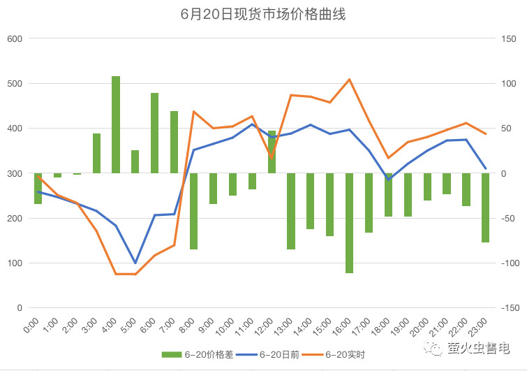廣東電力市場6月電力現(xiàn)貨申報(bào)策略分析