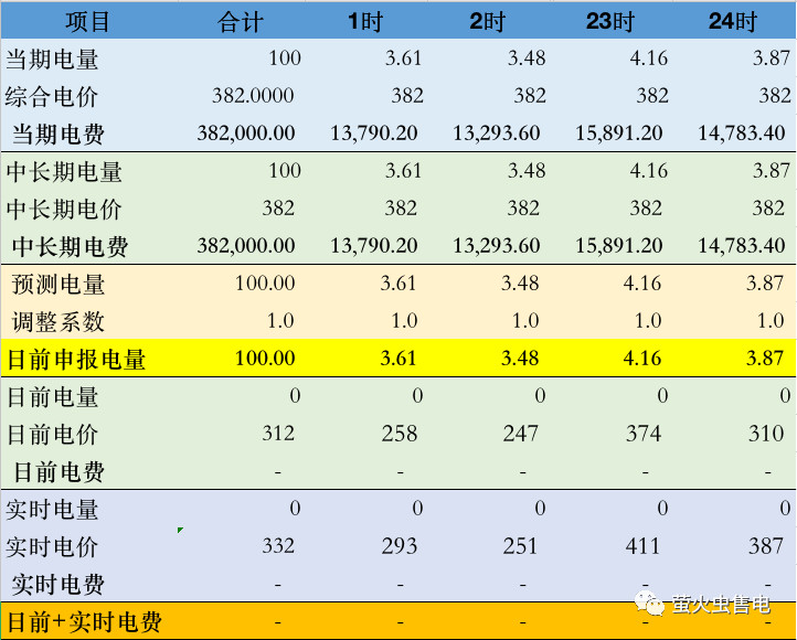 廣東電力市場6月電力現(xiàn)貨申報(bào)策略分析