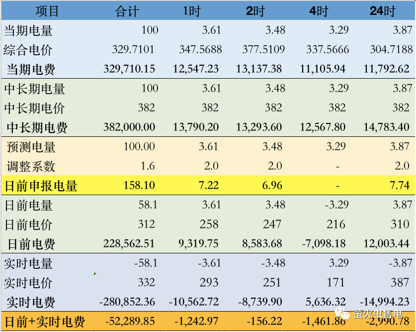 廣東電力市場6月電力現(xiàn)貨申報(bào)策略分析