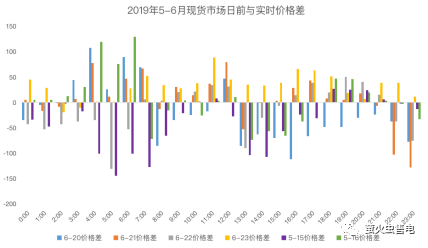 廣東電力市場6月電力現(xiàn)貨申報(bào)策略分析