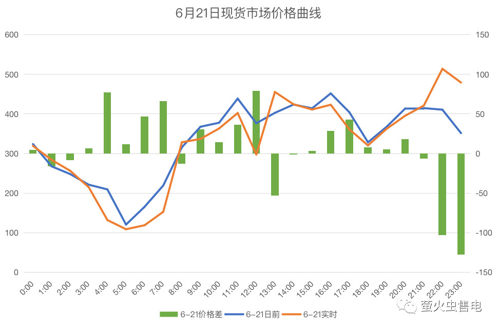 廣東電力市場6月電力現(xiàn)貨申報(bào)策略分析
