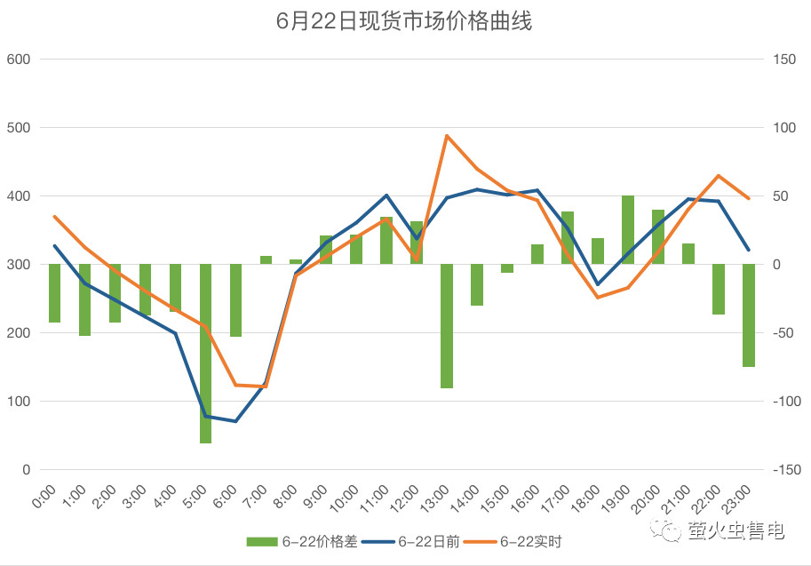 廣東電力市場6月電力現(xiàn)貨申報(bào)策略分析