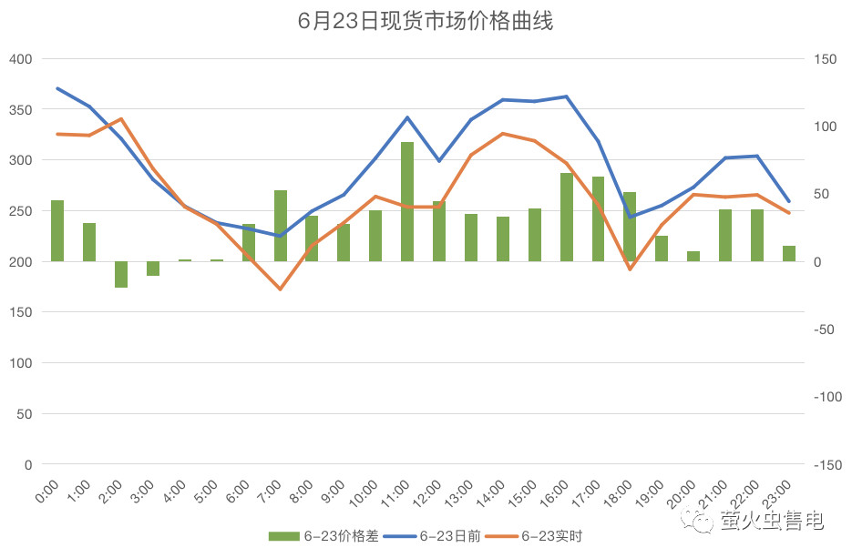 廣東電力市場6月電力現(xiàn)貨申報(bào)策略分析