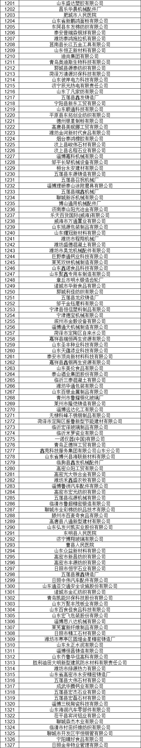 1327家！山東公示7月新增已完成注冊電力用戶名單