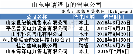 再現(xiàn)退市！售電公司頻頻退市原因何在？