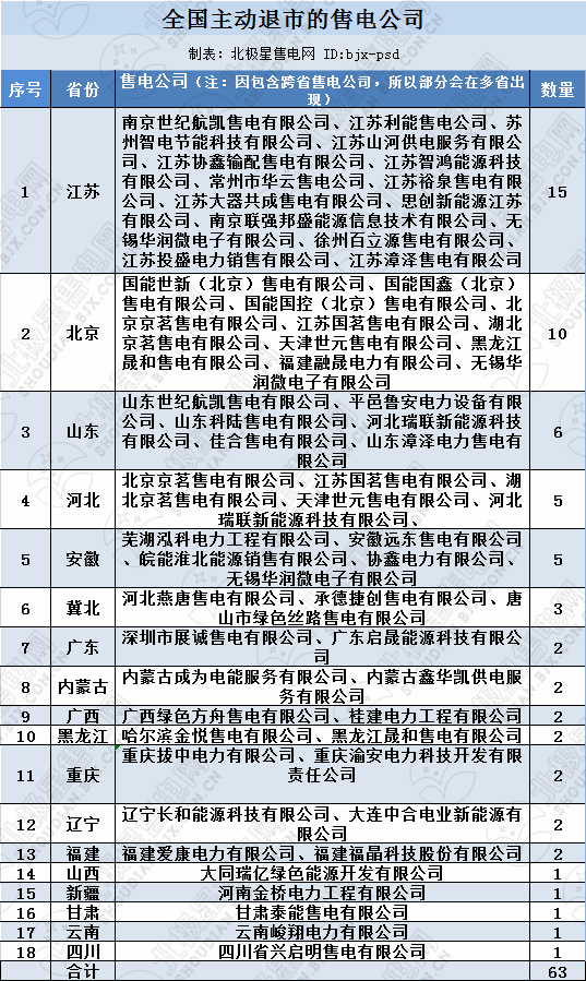 再現(xiàn)退市！售電公司頻頻退市原因何在？