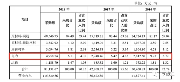 科創(chuàng)紅利還是電改影響？