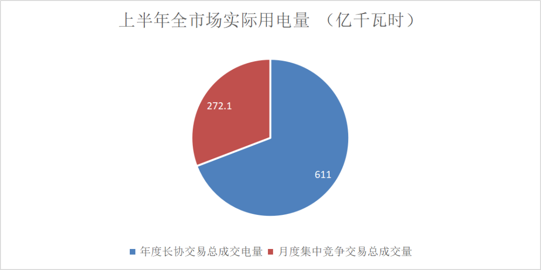 售電成績(jī)單！上半年廣東售電公司賺4.56億