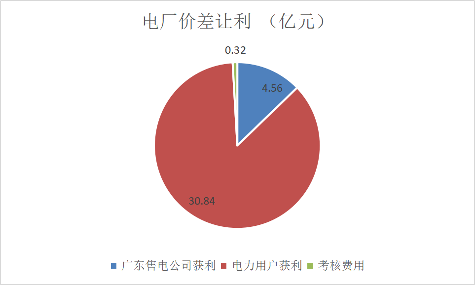 售電成績(jī)單！上半年廣東售電公司賺4.56億