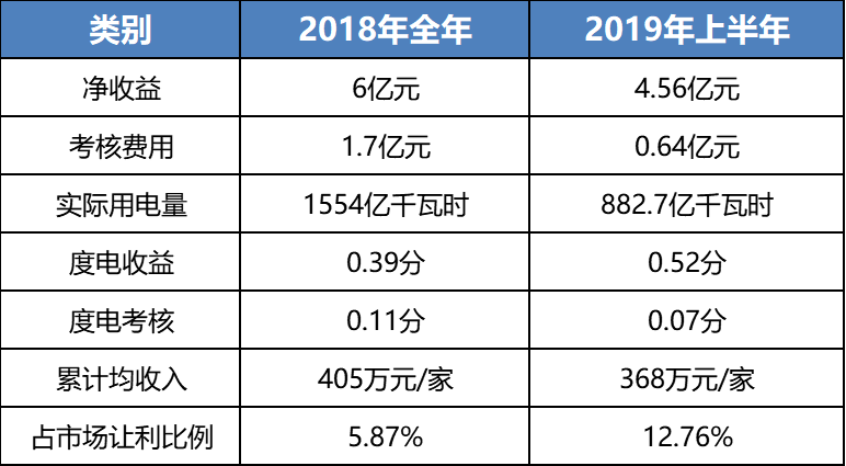 售電成績(jī)單！上半年廣東售電公司賺4.56億