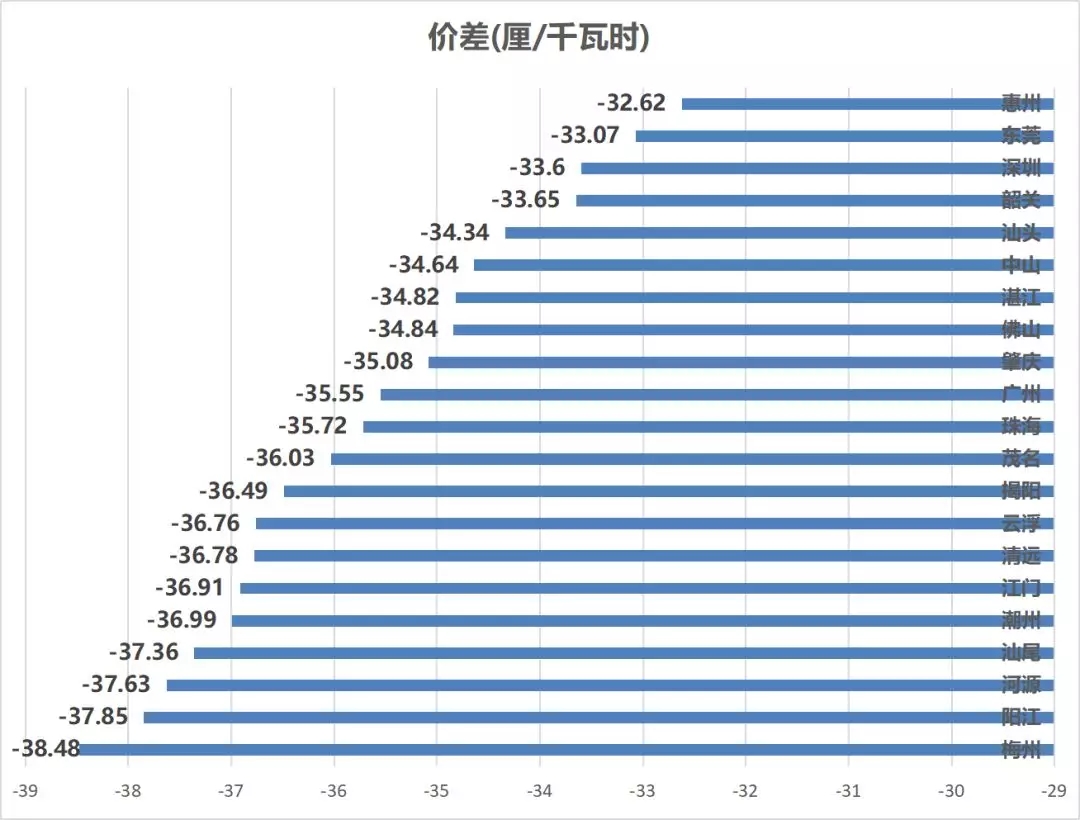 售電成績(jī)單！上半年廣東售電公司賺4.56億