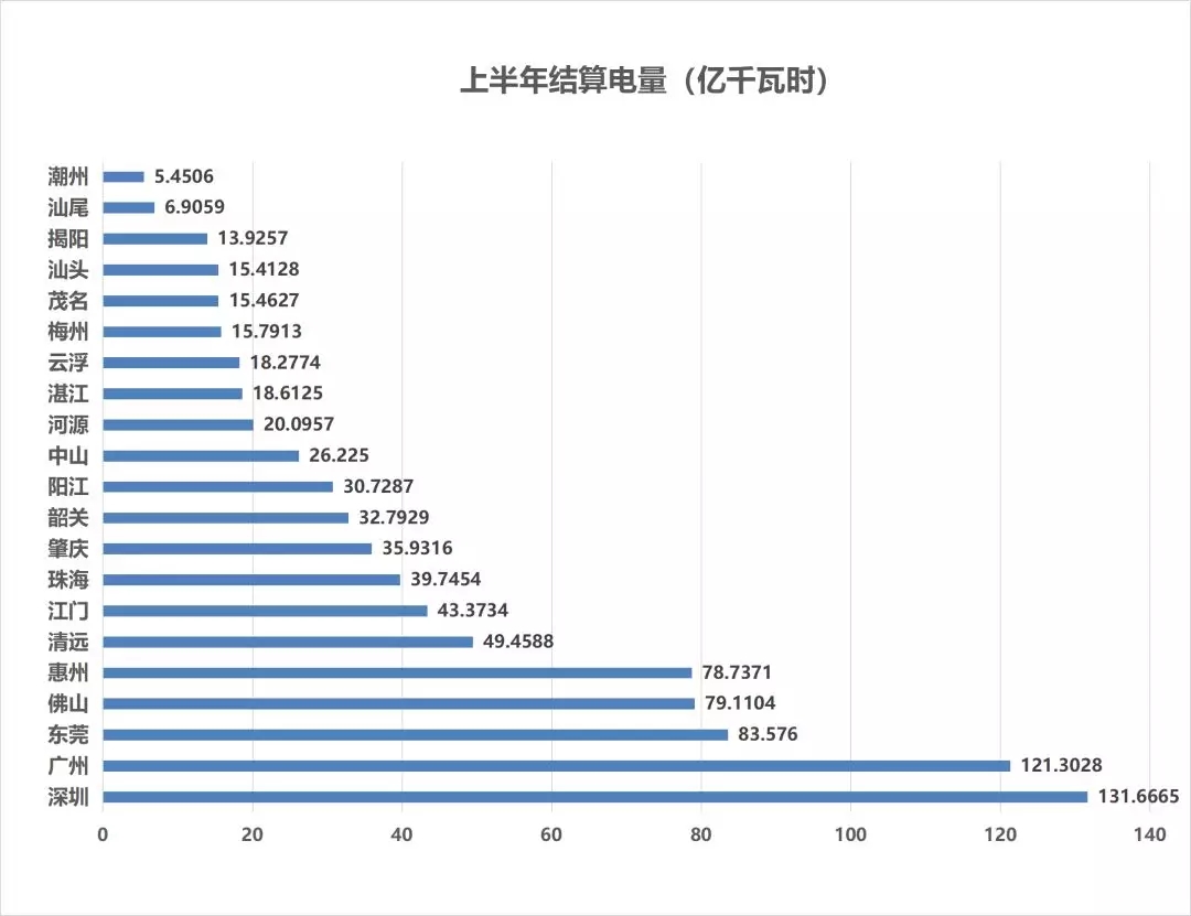 售電成績(jī)單！上半年廣東售電公司賺4.56億