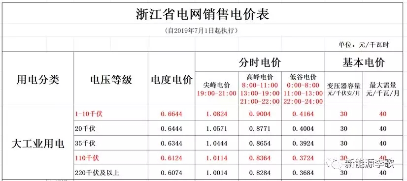 目錄電價(jià)即將被顛覆 都準(zhǔn)備好了么？-浙江篇