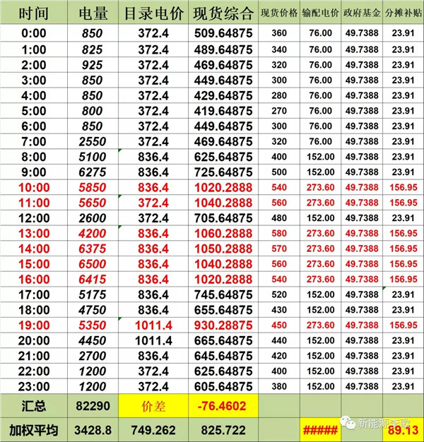 目錄電價(jià)即將被顛覆 都準(zhǔn)備好了么？-浙江篇