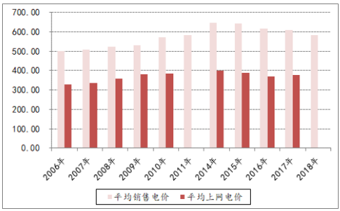 決定電力投資能力的三大主要變量：電價、用電量、管制模式