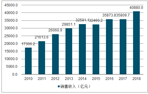 決定電力投資能力的三大主要變量：電價、用電量、管制模式