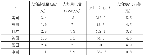 決定電力投資能力的三大主要變量：電價、用電量、管制模式