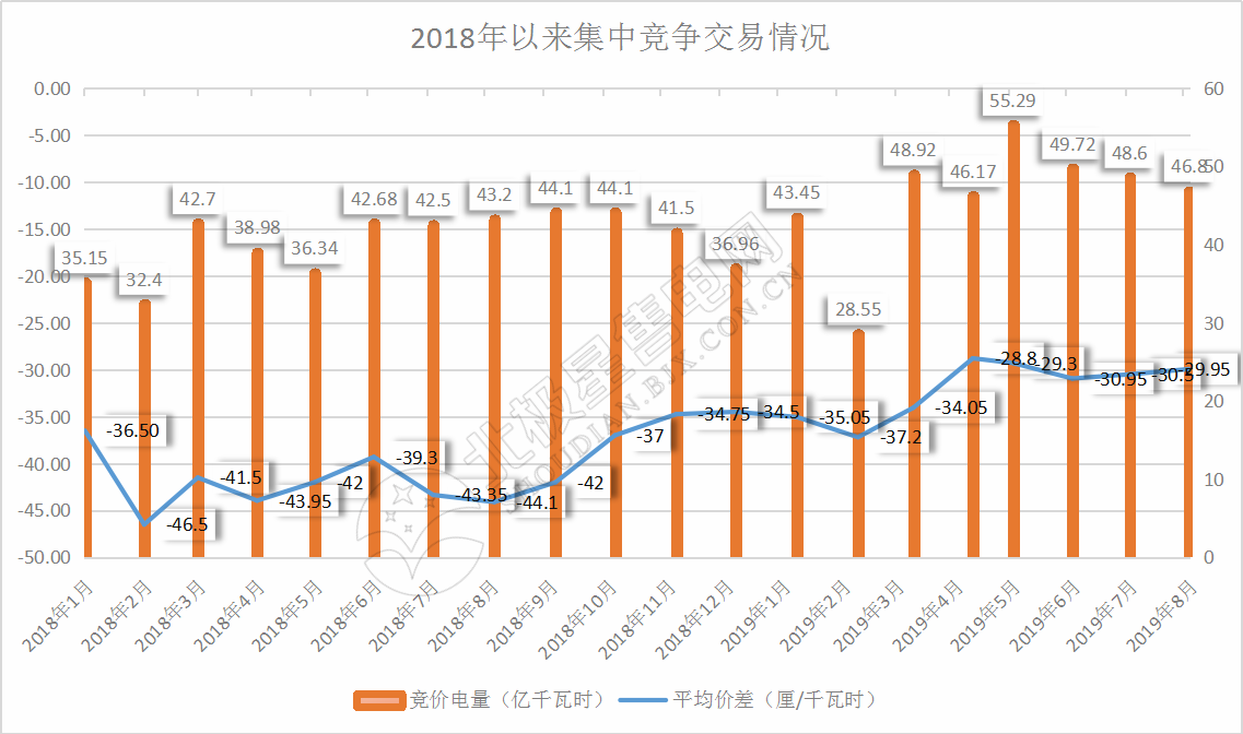 -29.95厘/千瓦時(shí)！廣東8月集中競價(jià)交易價(jià)差再次跌落3分
