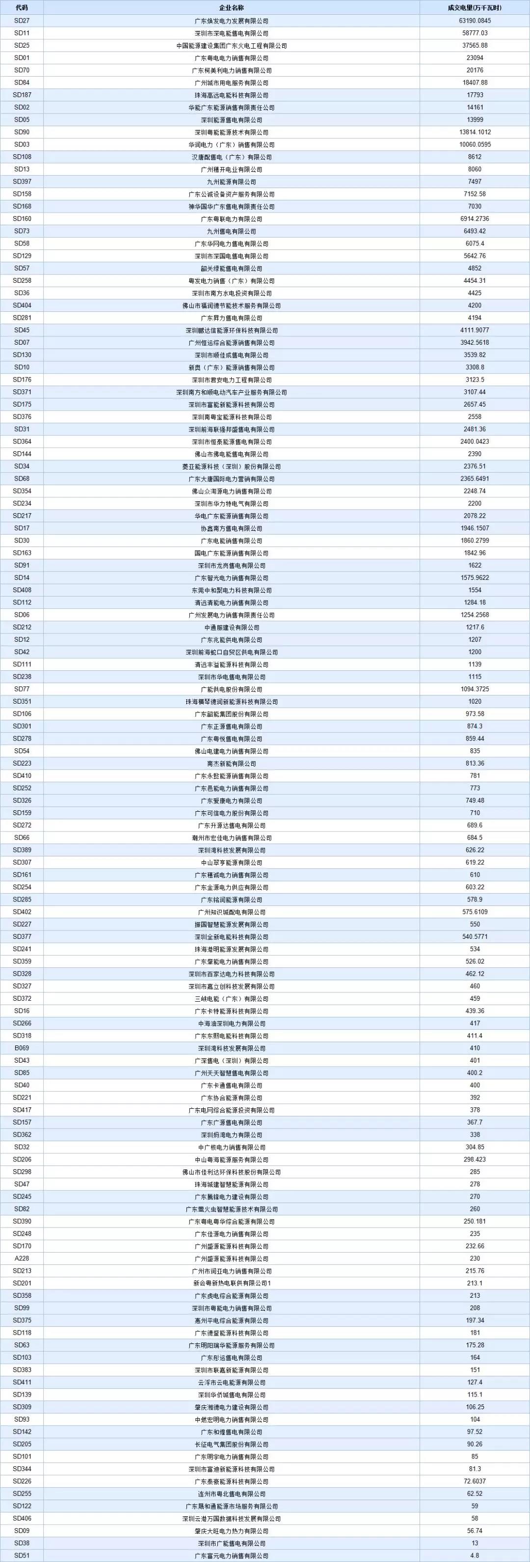 -29.95厘/千瓦時(shí)！廣東8月集中競價(jià)交易價(jià)差再次跌落3分