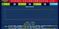 -29.95厘/千瓦時(shí)！廣東8月<font color=