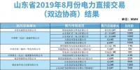 山東2019年8月電力直接交易(雙邊協(xié)商)結(jié)果:成交電量3288110兆瓦時