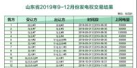 山東2019年9~12月份發(fā)電權(quán)交易結(jié)果:成交電量720650兆瓦時